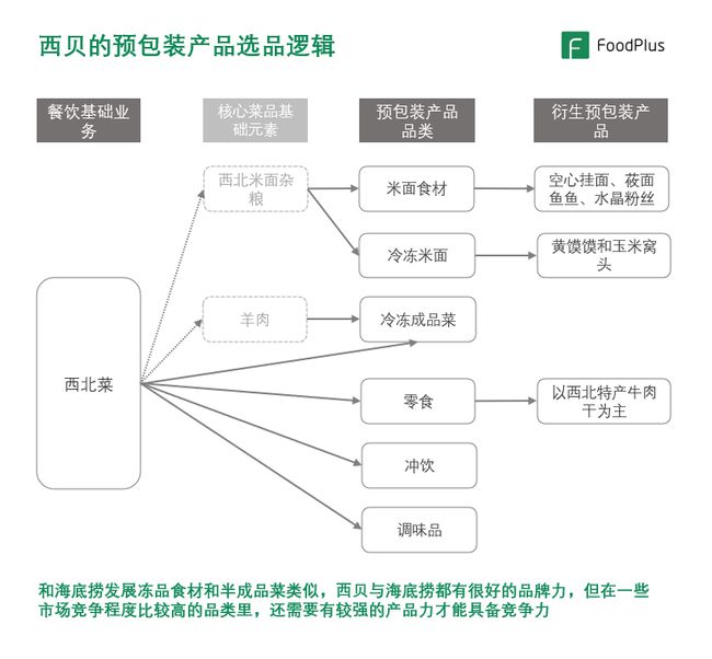 餐饮企业破局预包装食品 产品力决胜的四大关键